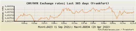 CNY to MYR exchange rate history.